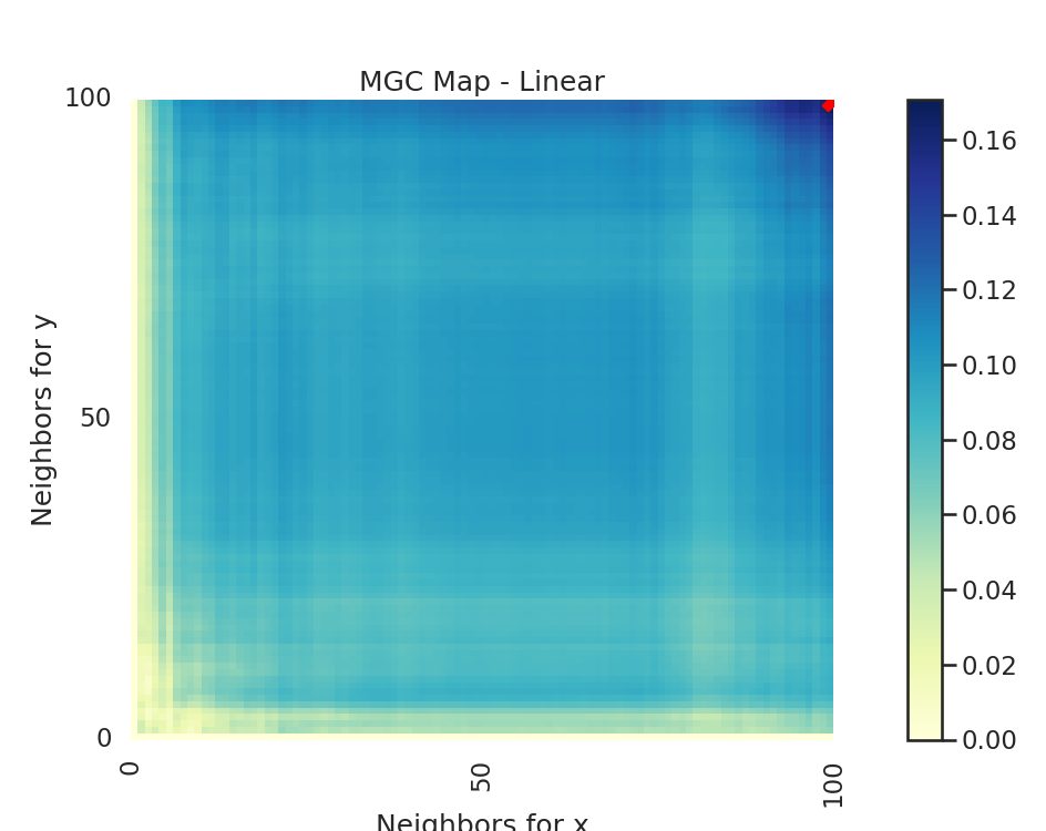 MGC Map - Linear