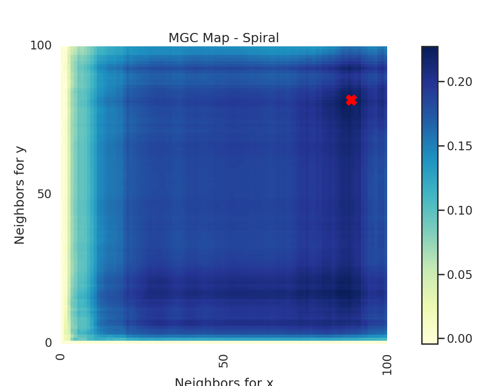 MGC Map - Spiral